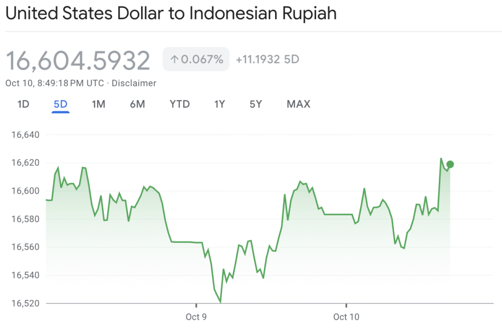 Kurs Dollar ke Rupiah - Google - 12 Oktober 2025